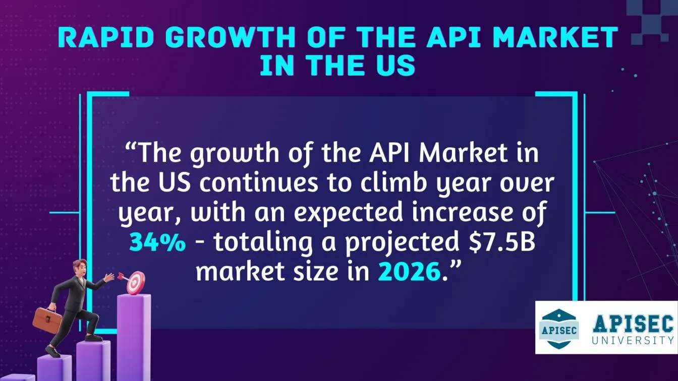 Rapid Growth of the API Market in the US