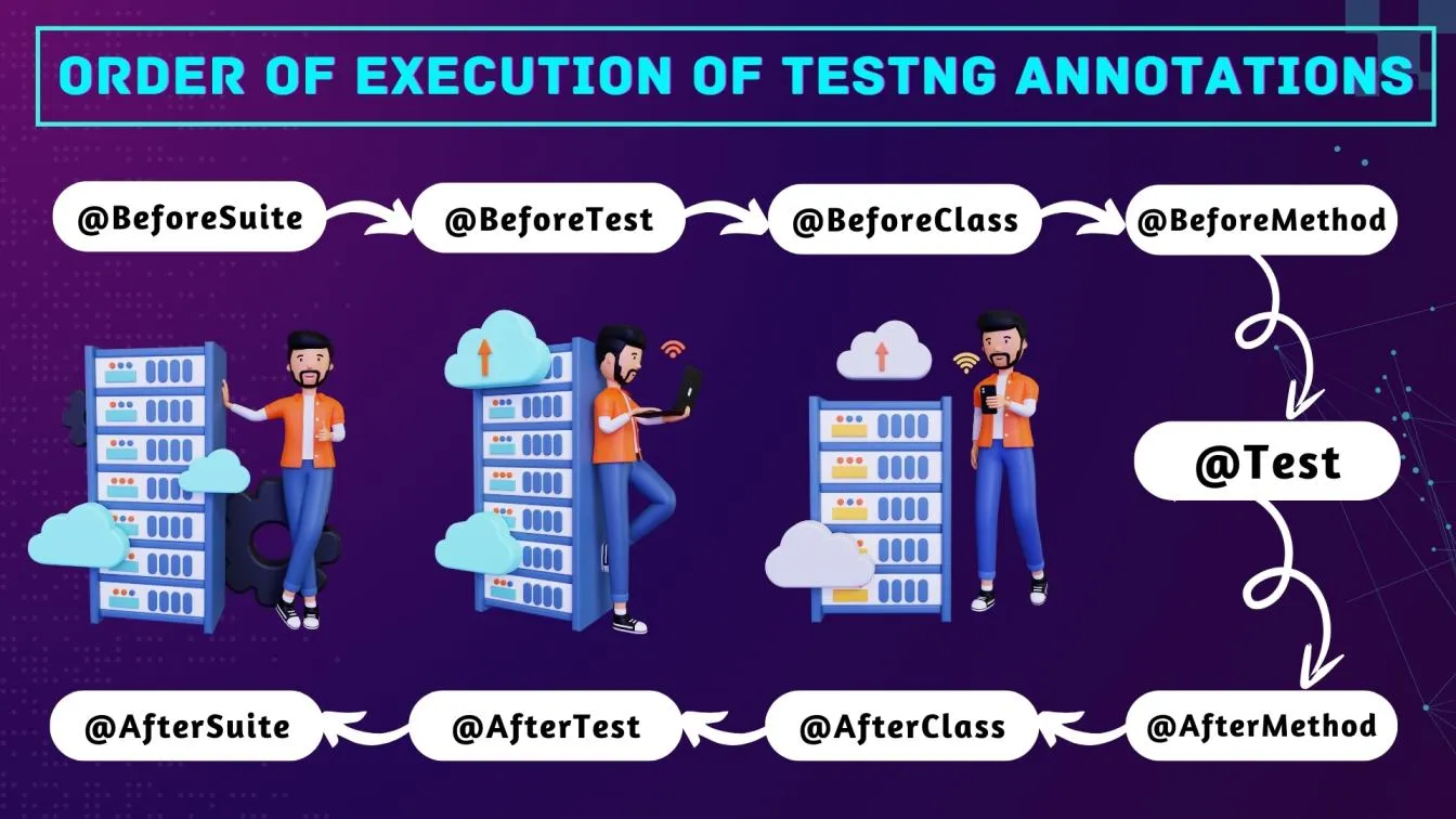 Order of Execution of TestNG Annotations
