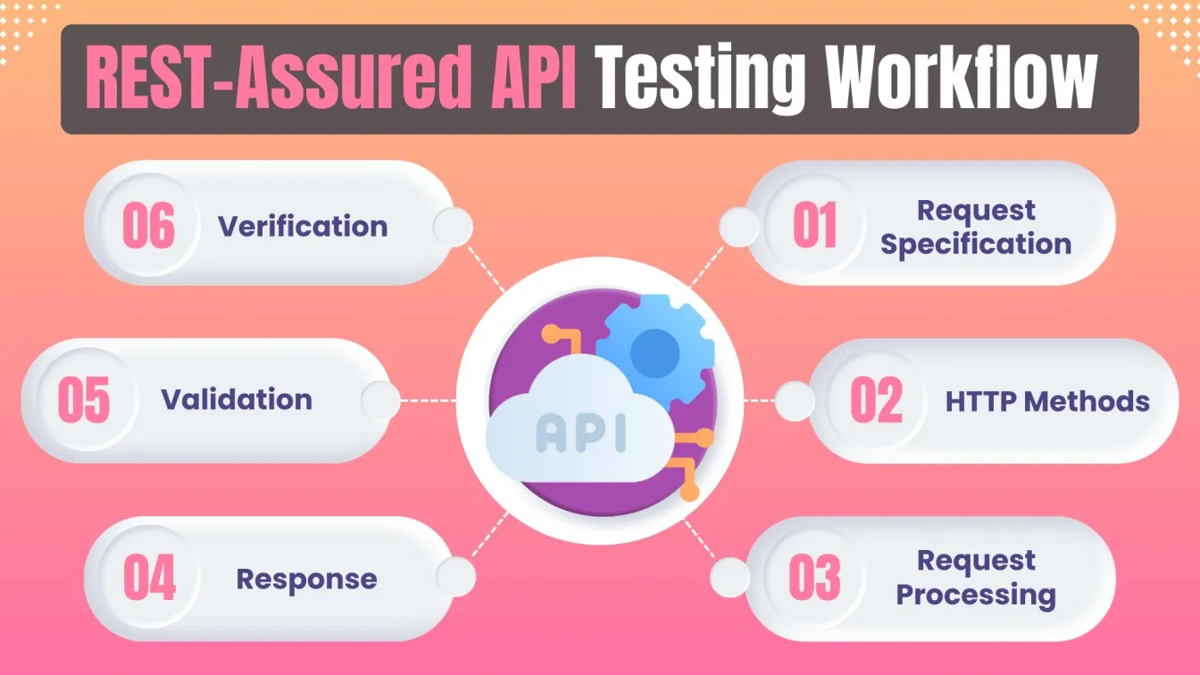 REST-Assured API Testing Workflow