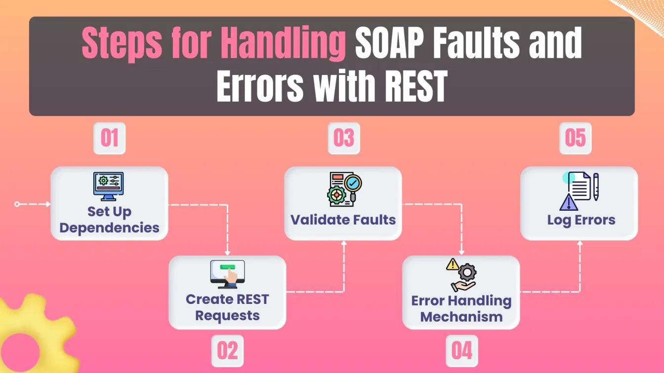Steps for Handling SOAP Faults and Errors with REST