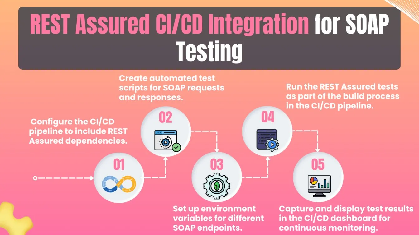 REST Assured CI/CD Integration for SOAP Testing