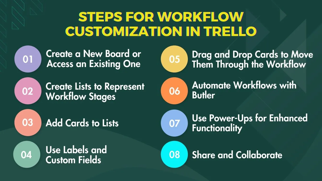 Steps for Workflow Customization in Trello