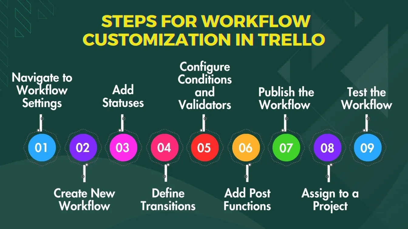 Steps for Workflow Customization in Trello