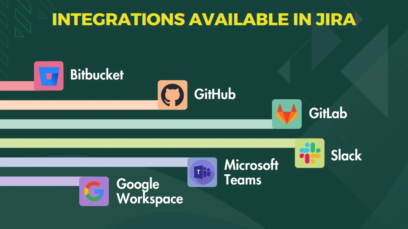 Integrations available in Jira