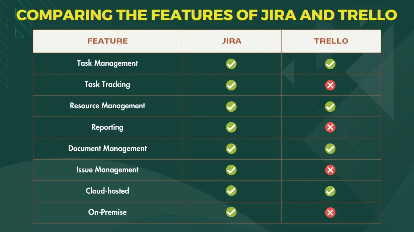 Comparing the Features of Jira and Trello