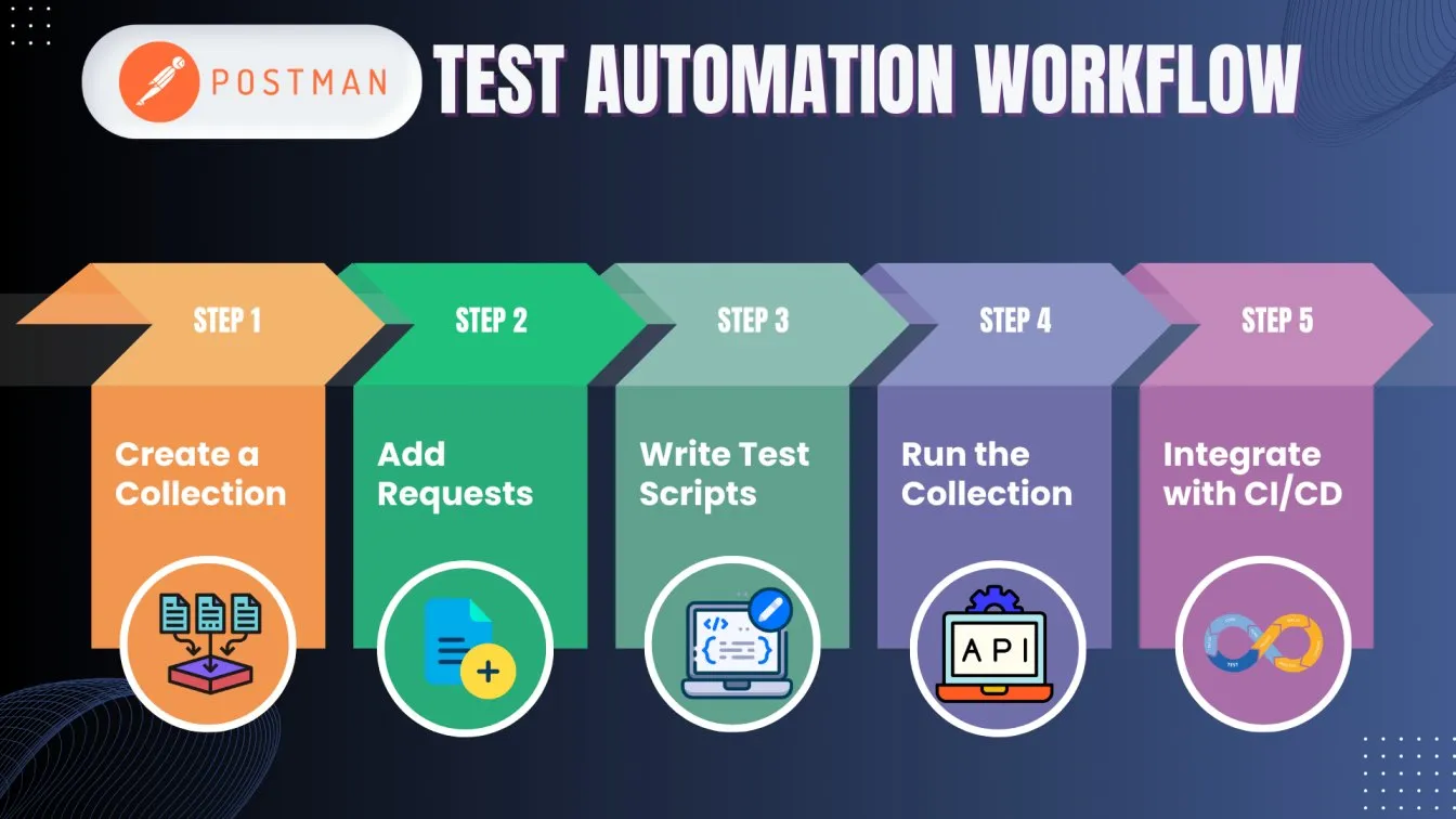 Postman Test Automation Workflow