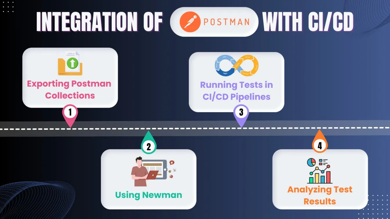 Integration of Postman with CI/CD
