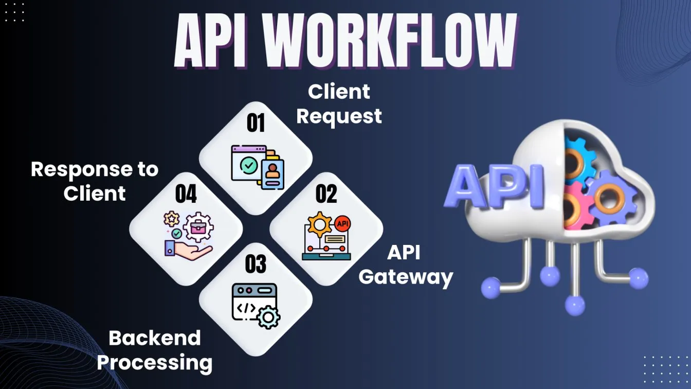 API Workflow