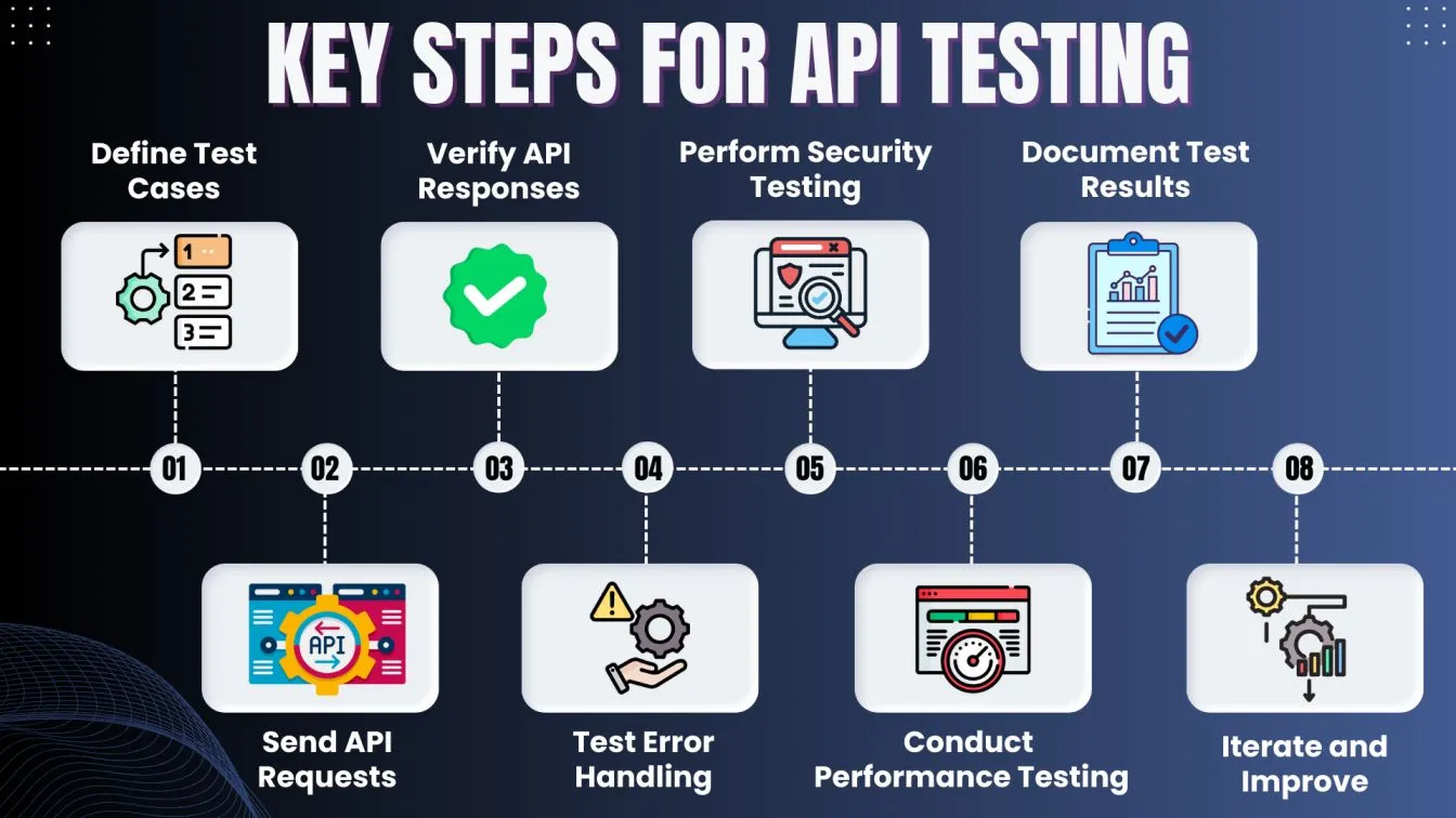 Key Steps for API Testing