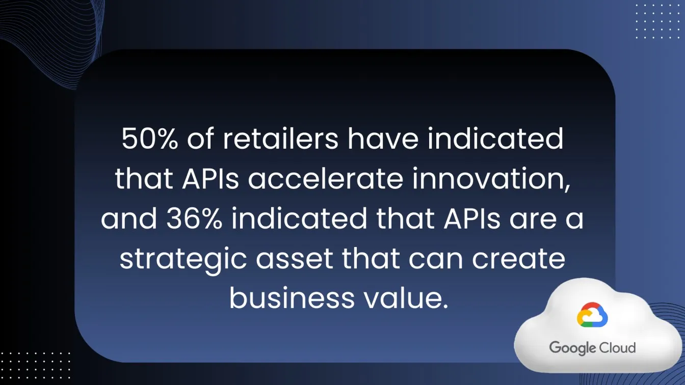 50% of retailers have indicated that APIs accelerate innovation, and 36% indicated that APIs are a strategic asset that can create business value