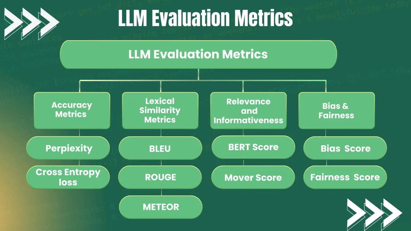 LLM Evaluation Metrics
