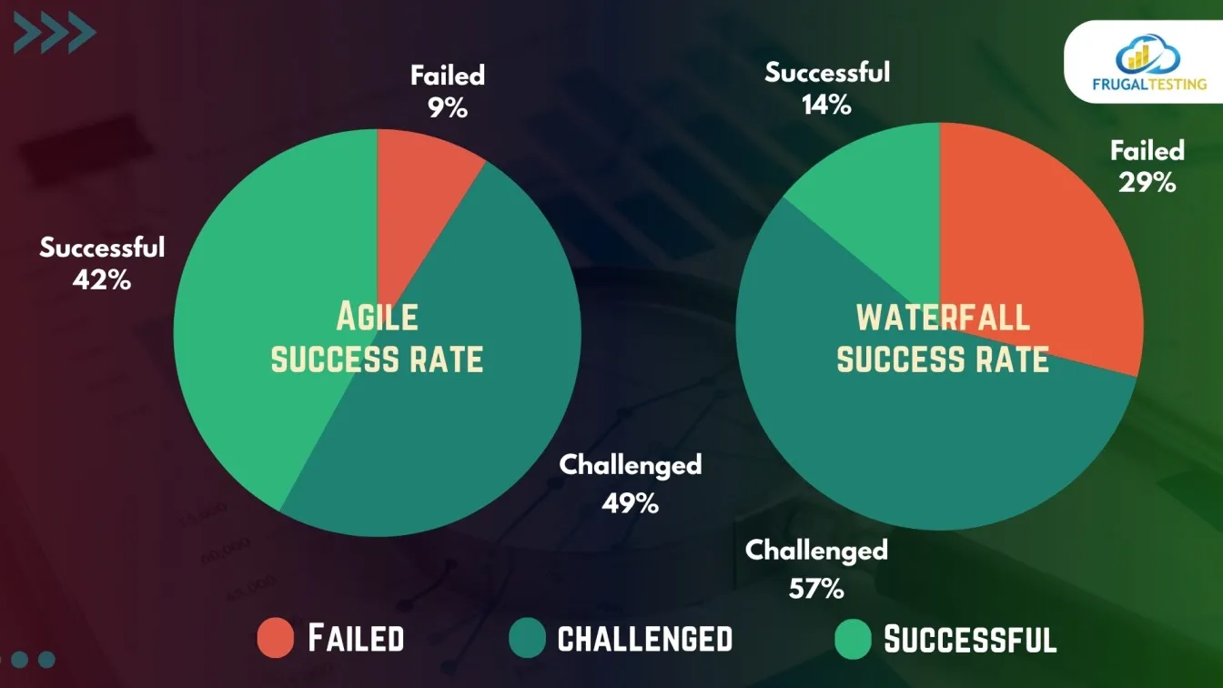 Agile projects succeed more often