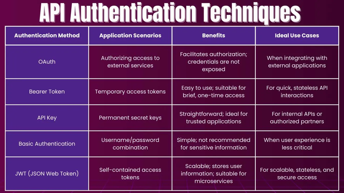 Top API Authentication Techniques