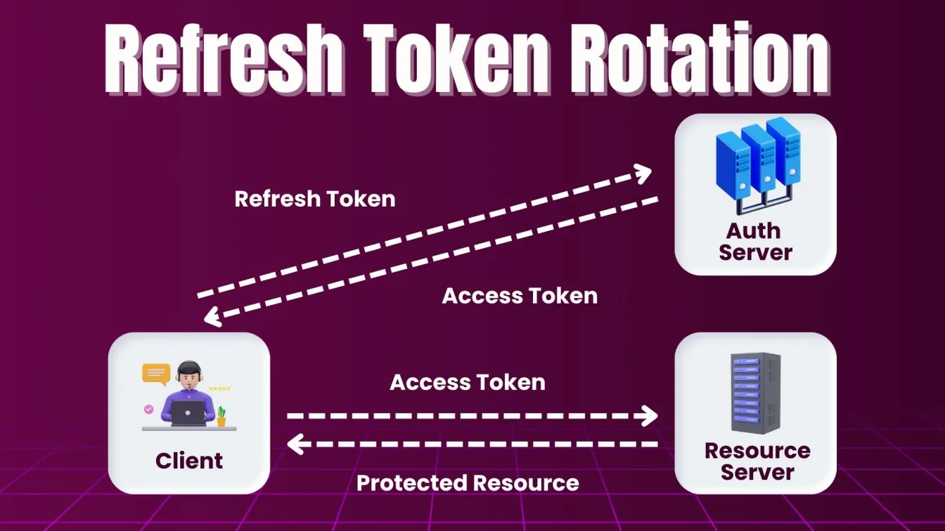 Refresh Token Rotation