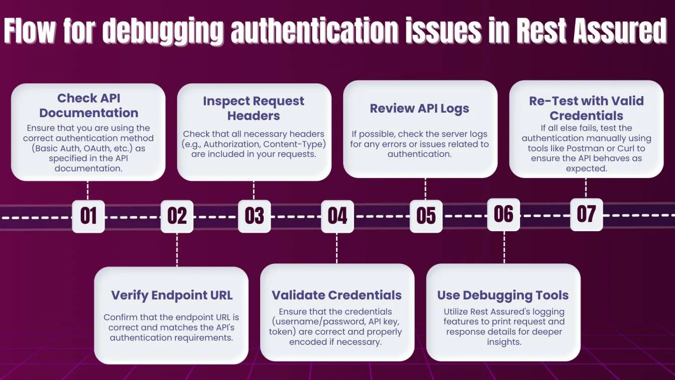 Flow for debugging authentication issues in Rest Assured