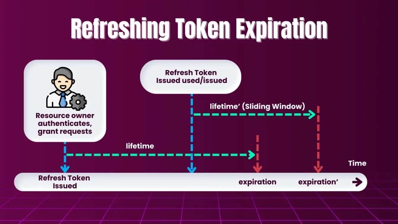 Refreshing Token Expiration