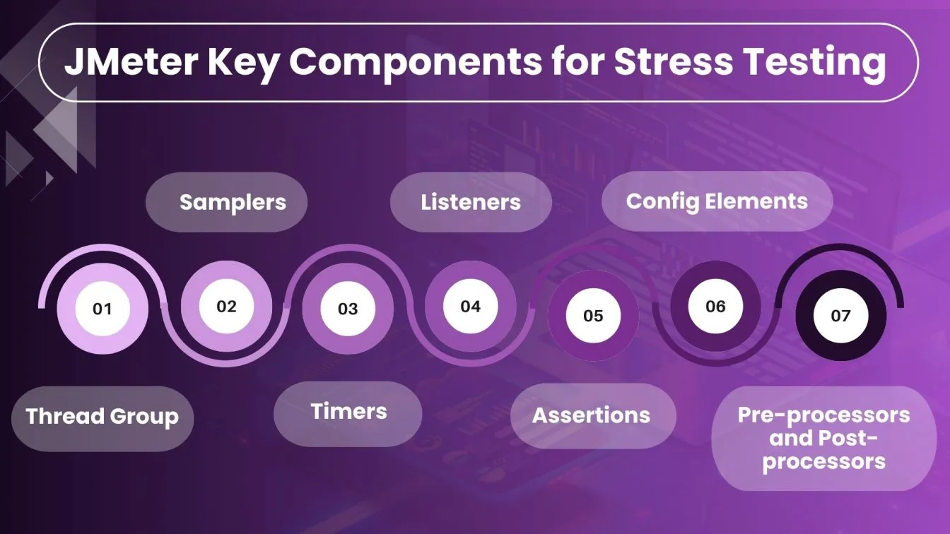 JMeter Key Components for Stress Testing