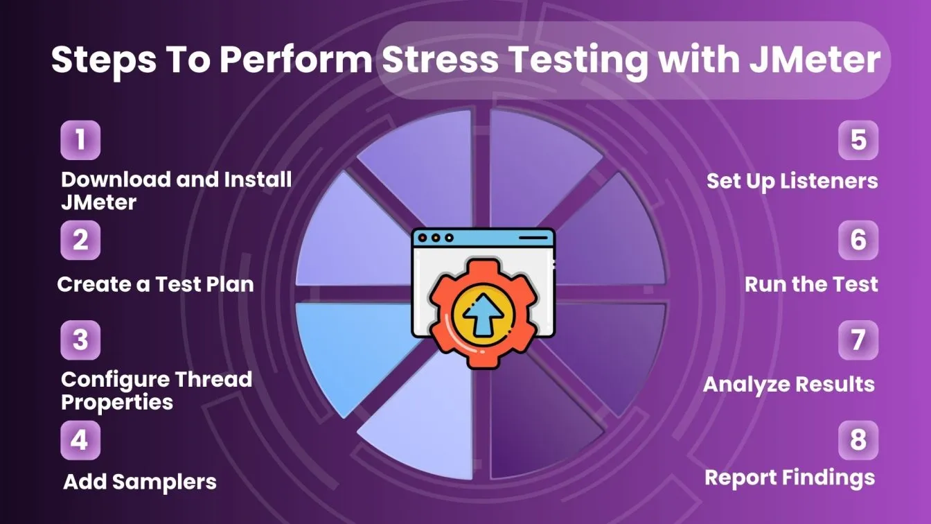 Steps To Perform Stress Testing with JMeter