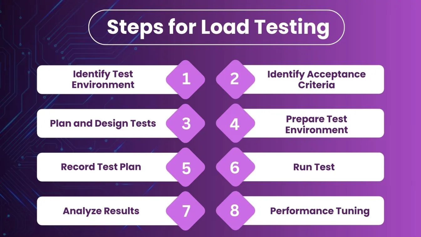 Steps for Load Testing