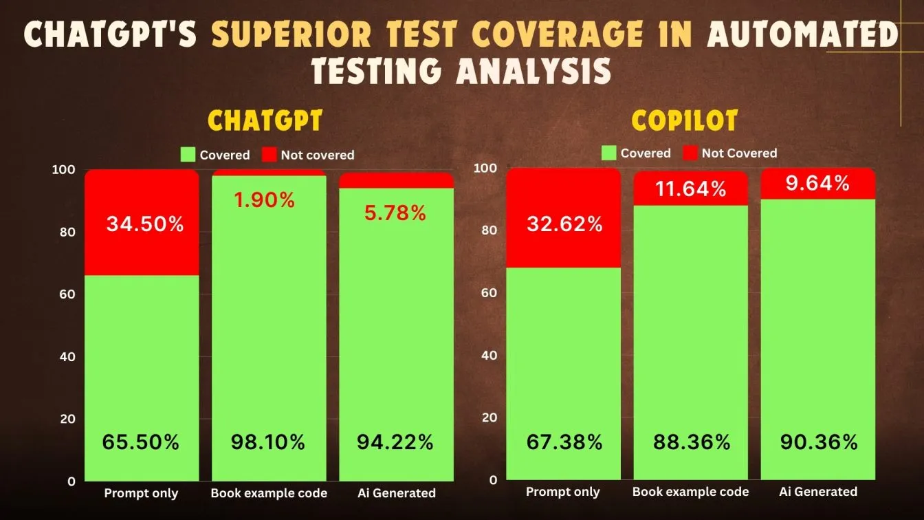 ChatGPT's Superior Test Coverage in Automated Testing Analysis