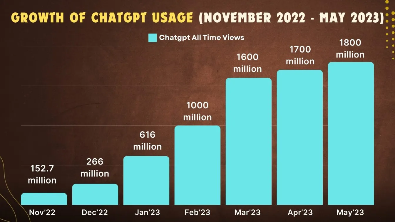 Growth of ChatGPT Usage( (November 2022 - May 2023)