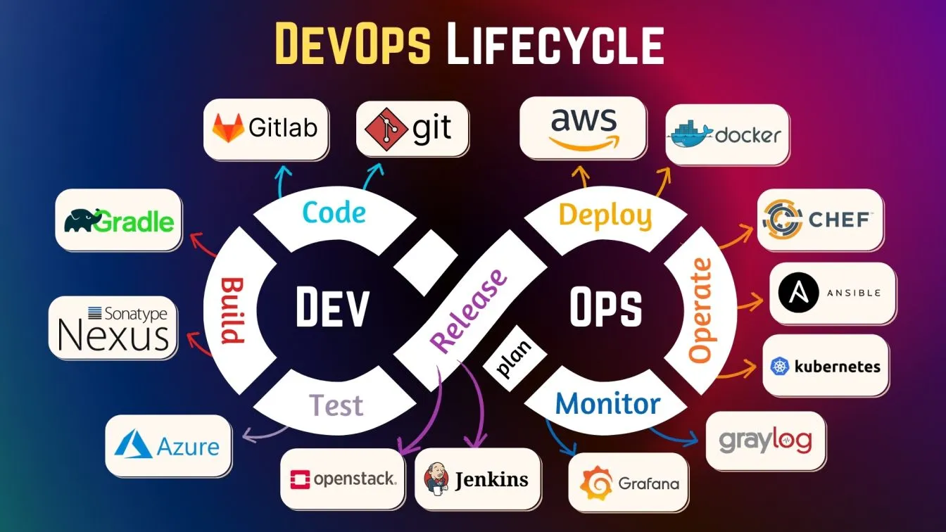  DevOps Lifecycle