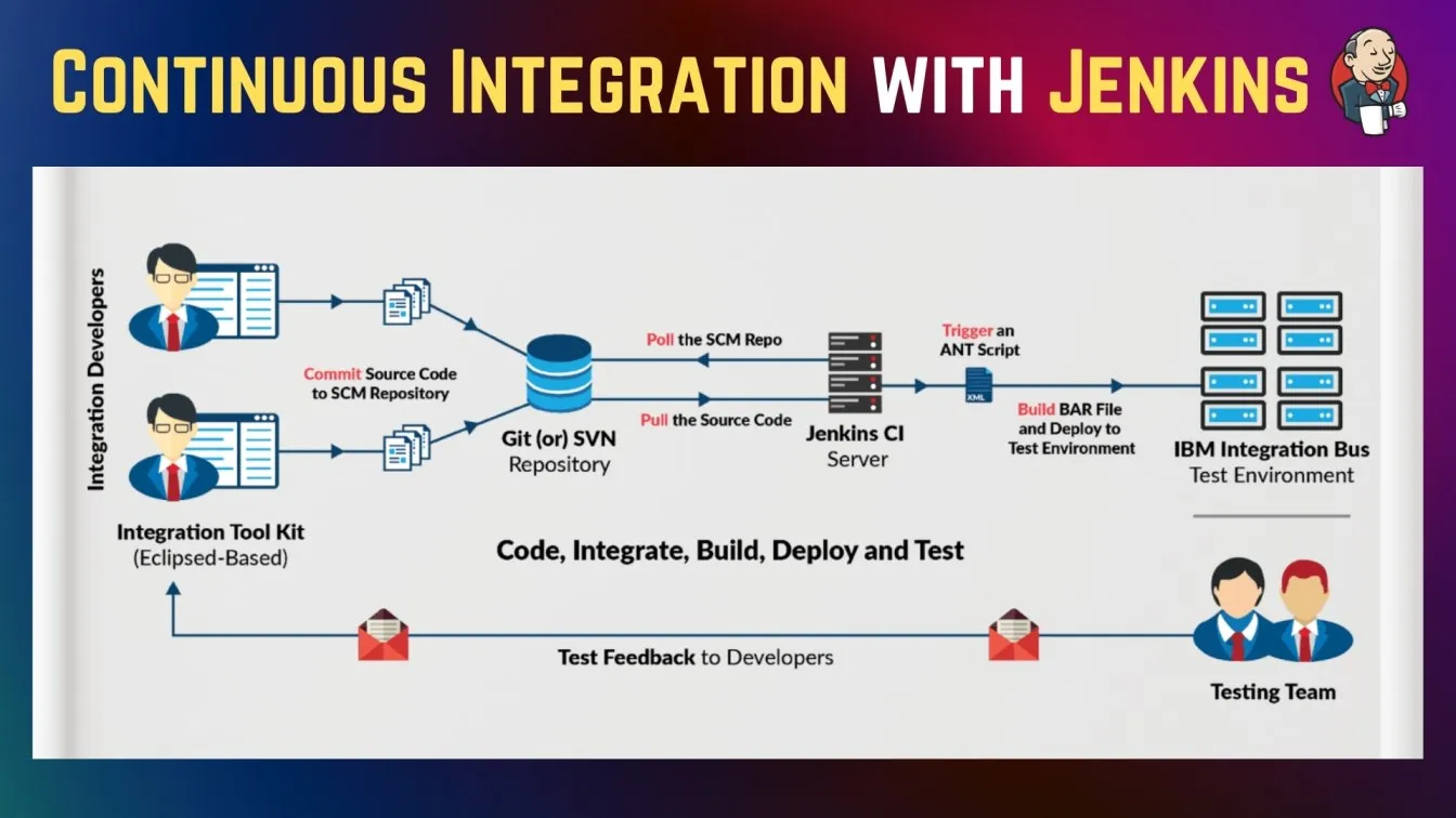 Continuous Integration with Jenkins