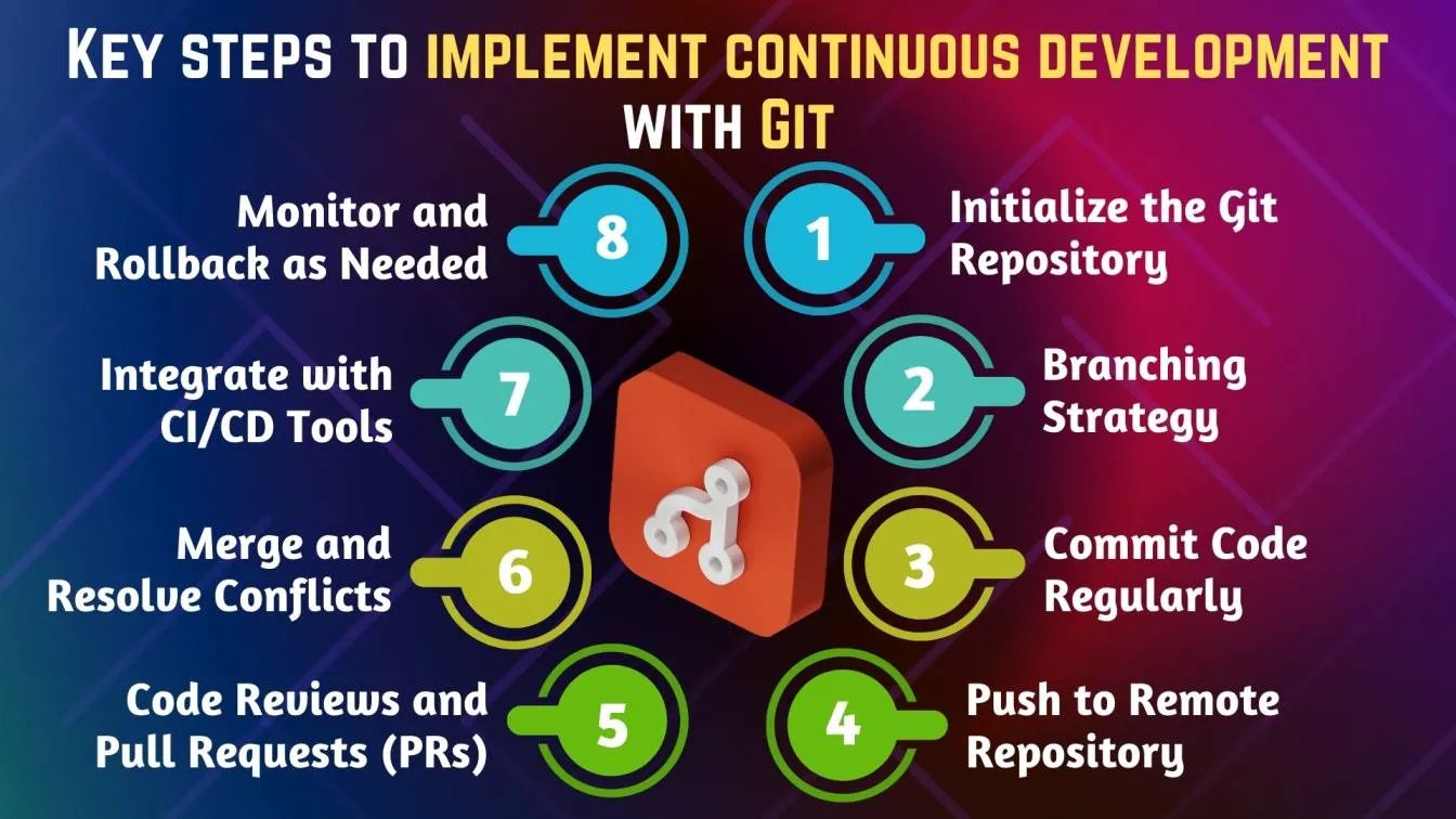 Key steps to implement continuous development with Git