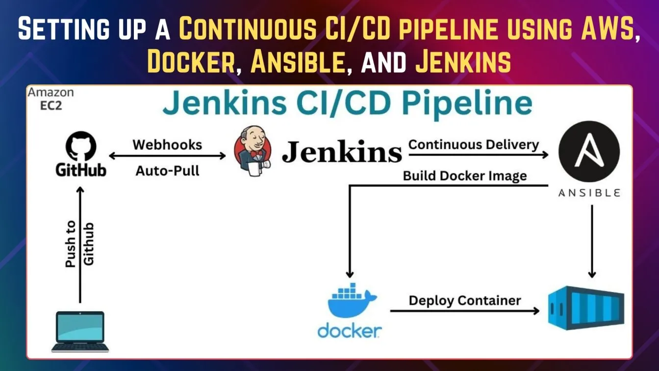 Setting up a Continuous CI/CD pipeline using AWS, Docker, Ansible, and Jenkins.