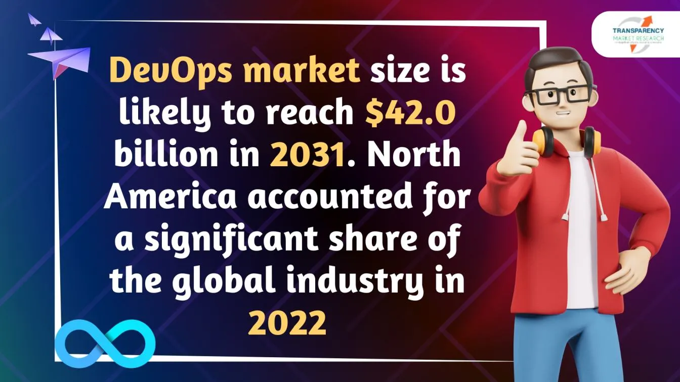 DevOps market size is likely to reach $42.0 billion in 2031. North America accounted for a significant share of the global industry in 2022. 