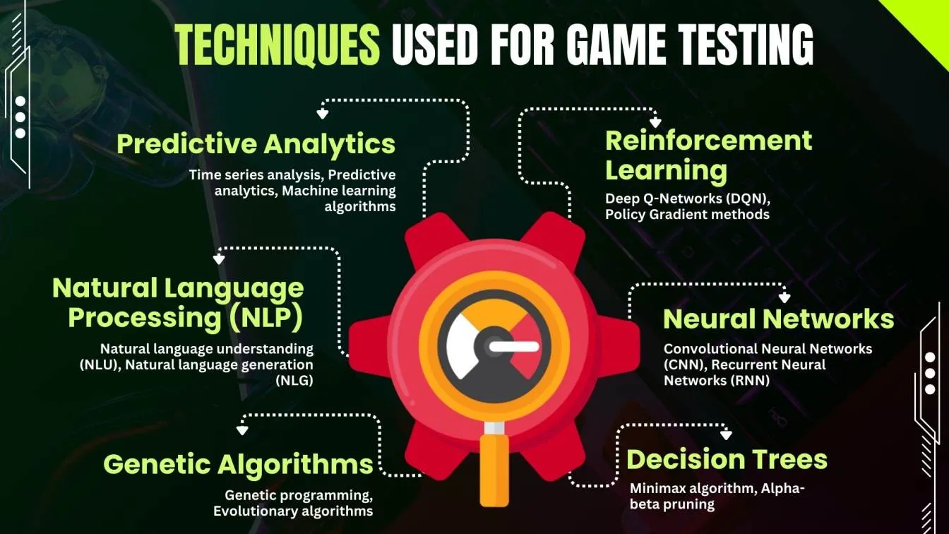 Techniques used for game testing