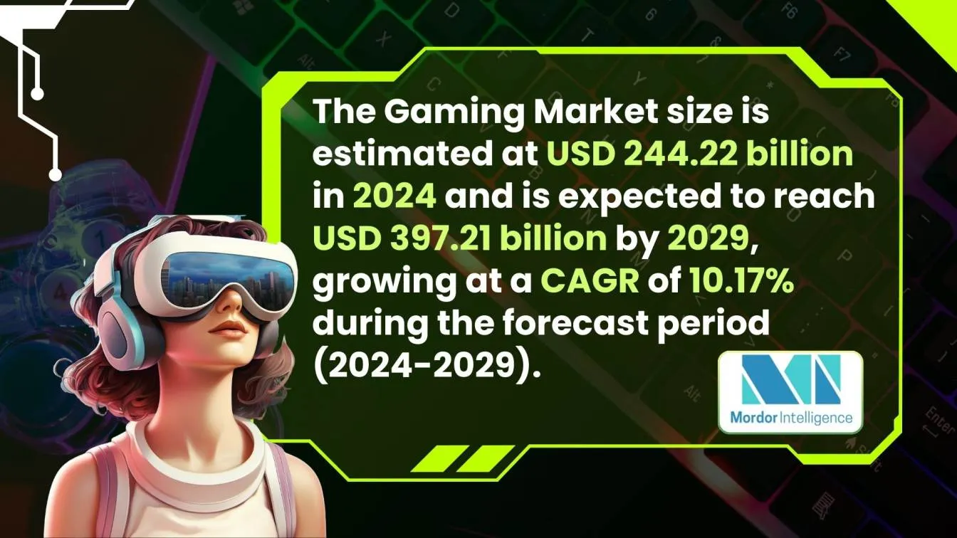 The Gaming Market size is estimated at USD 244.22 billion in 2024 and is expected to reach USD 397.21 billion by 2029, growing at a CAGR of 10.17% during the forecast period (2024-2029)
