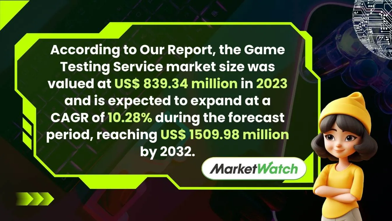 According to Our Report, the Game Testing Service market size was valued at US$ 839.34 million in 2023 and is expected to expand at a CAGR of 10.28% during the forecast period, reaching US$ 1509.98 million by 2032