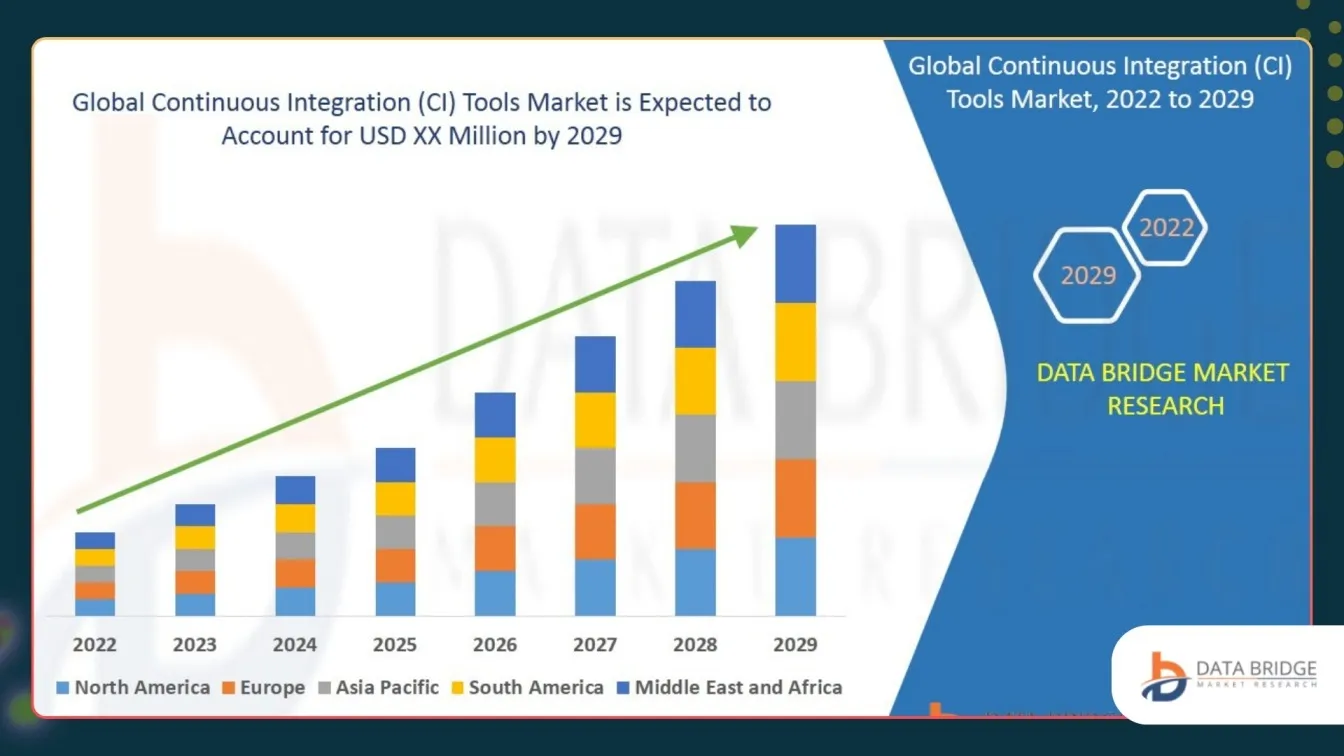 Global Continuous Integration (CI) tools market is expected to account for USD XX Million by 2029