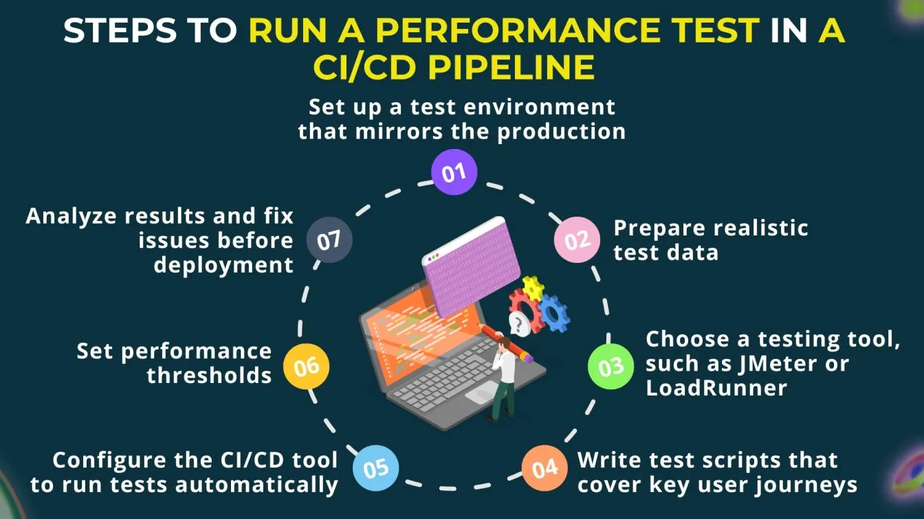 Steps to run a performance test in a CI/CD pipeline