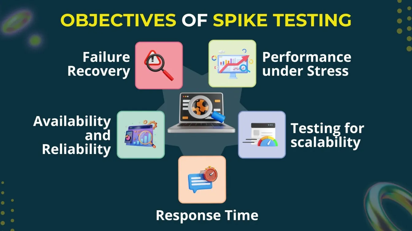 Objectives of spike testing