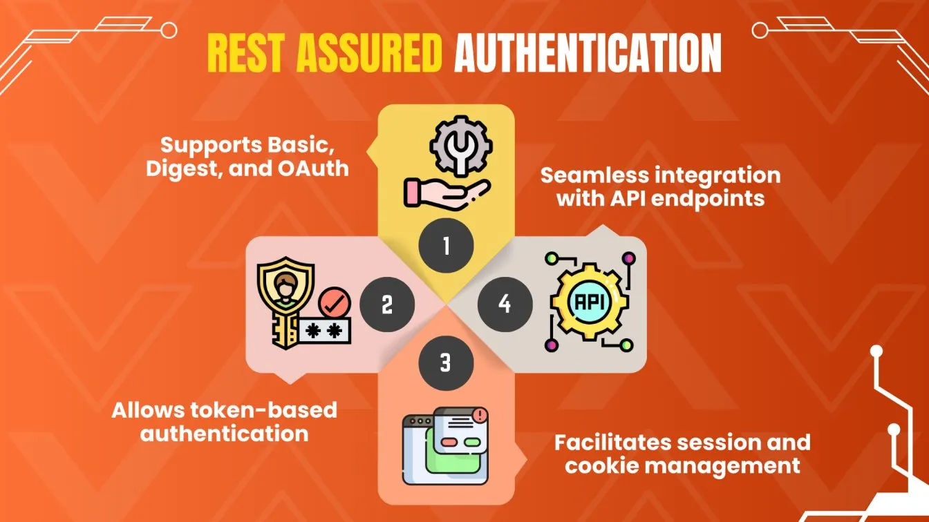 REST Assured Authentication