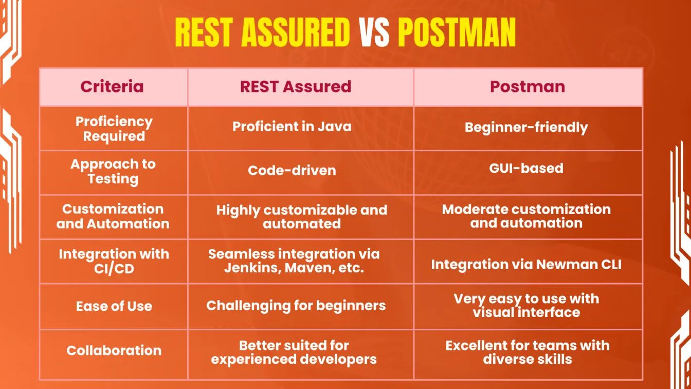 REST Assured vs Postman
