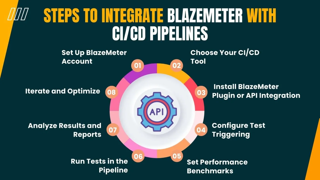 Steps to Integrate BlazeMeter with CI/CD Pipelines