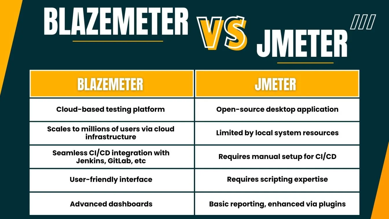 Blazemeter vs JMeter