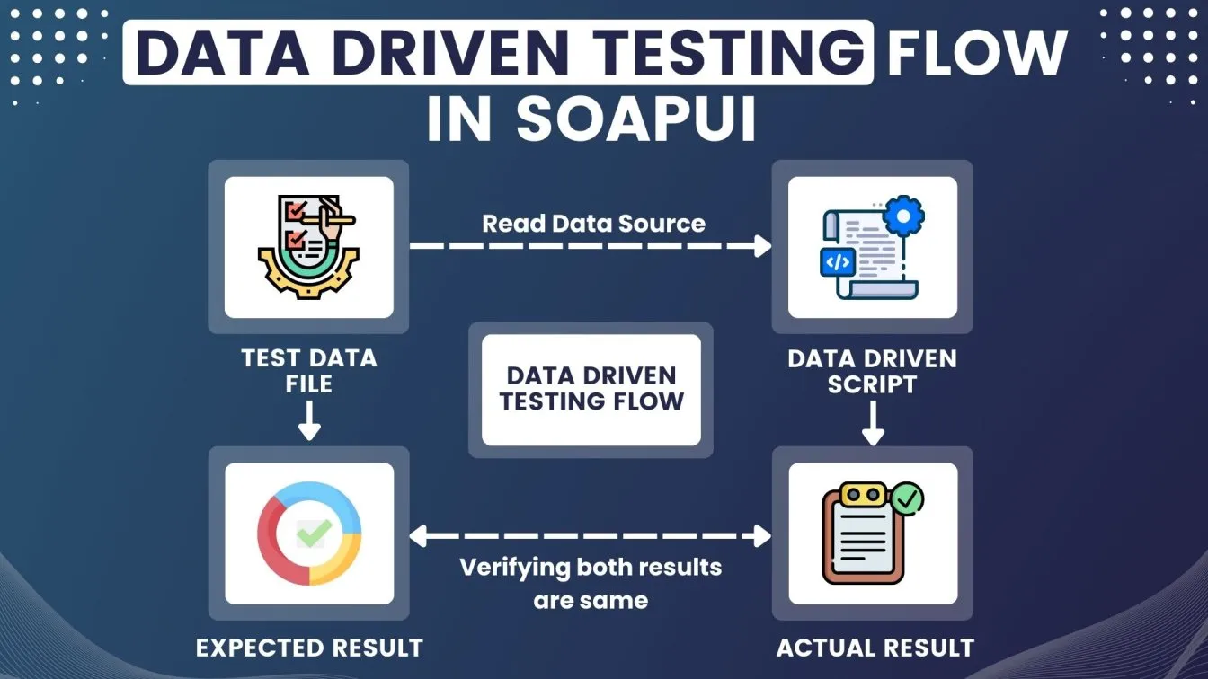 Data Driven Testing Flow in SOAPUI