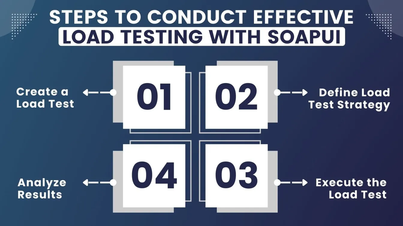 Steps to Conduct Effective Load Testing with SoapUI