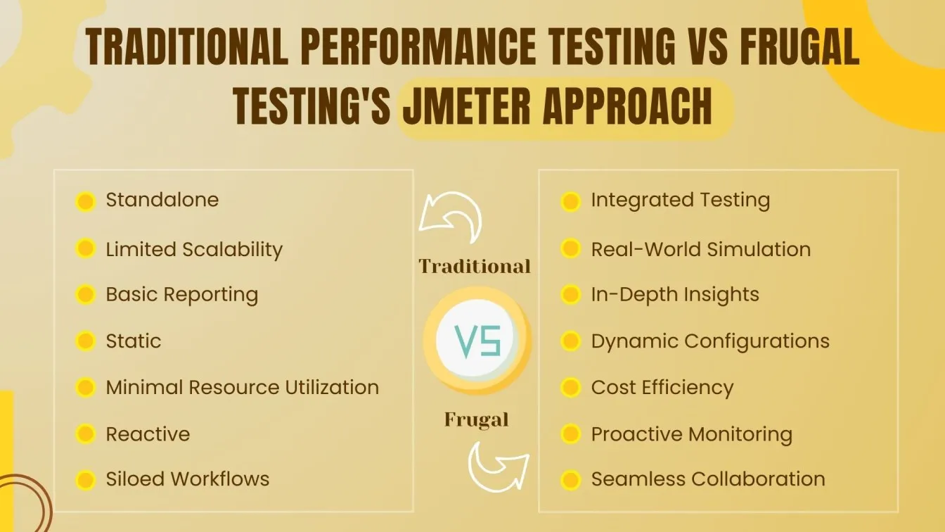 Traditional Performance Testing vs Frugal Testing's JMeter Approach