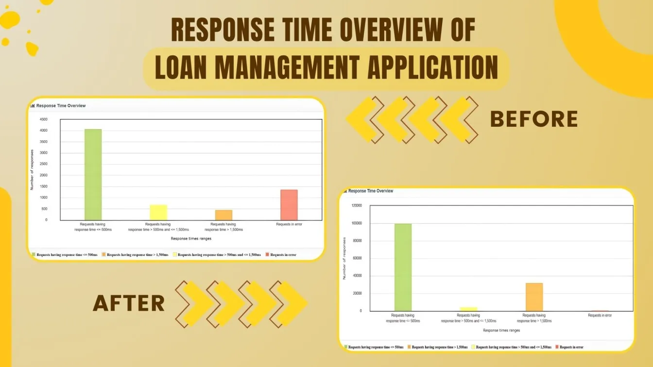 Response Time Overview of Loan Management