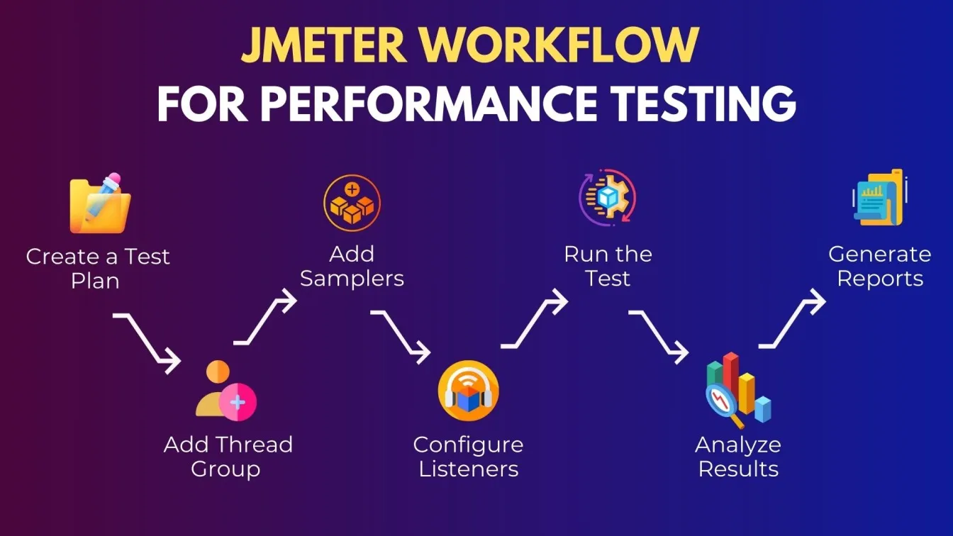 JMeter Workflow for Performance Testing