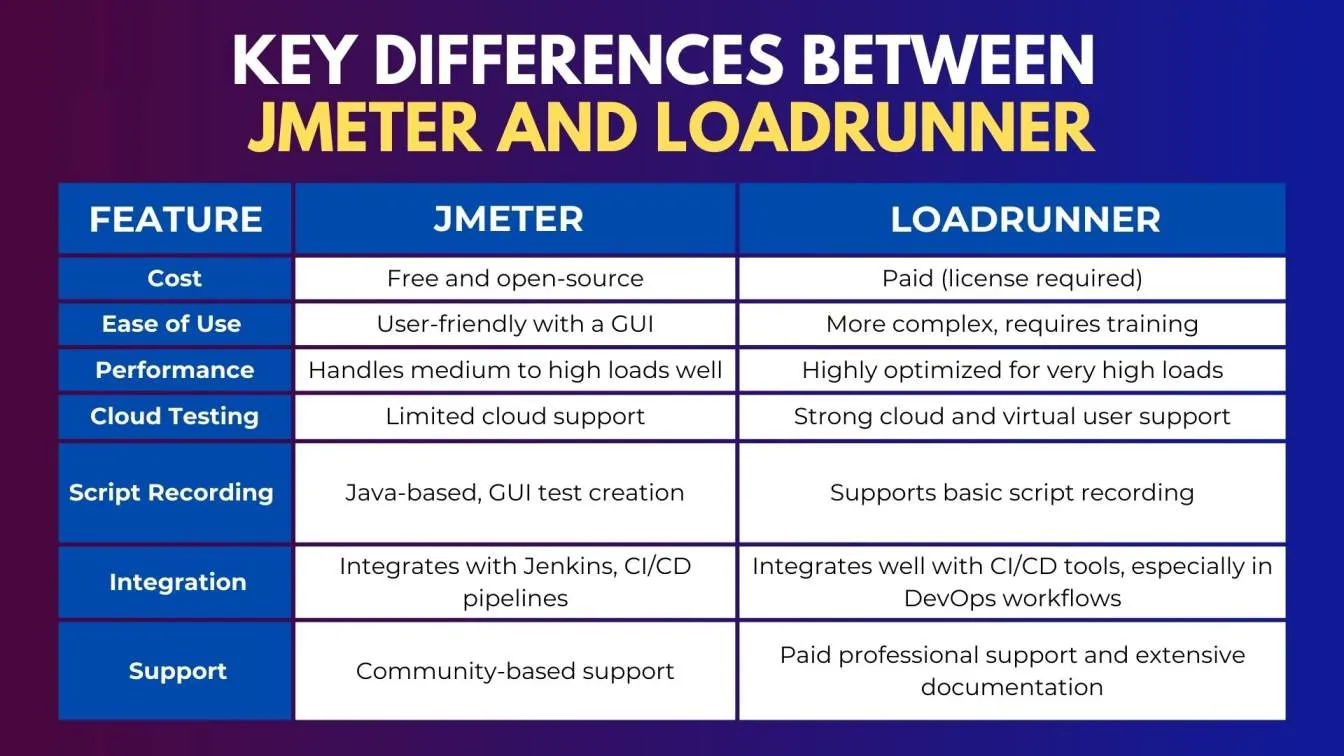 Key Differences Between JMeter and LoadRunner