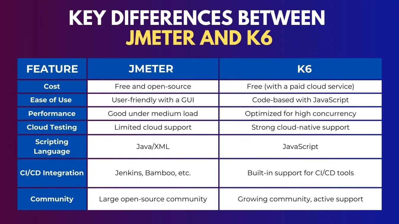 Key Differences Between JMeter and k6