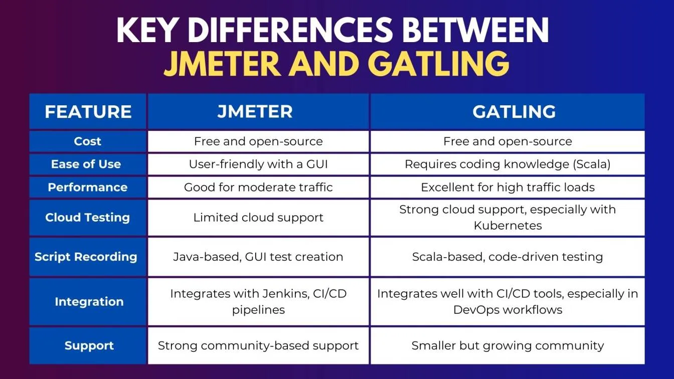 Key Differences Between JMeter and Gatling