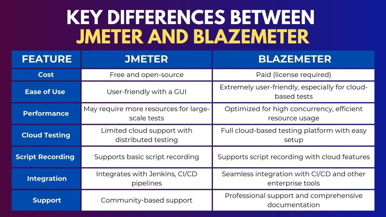 Key Differences Between JMeter and BlazeMeter