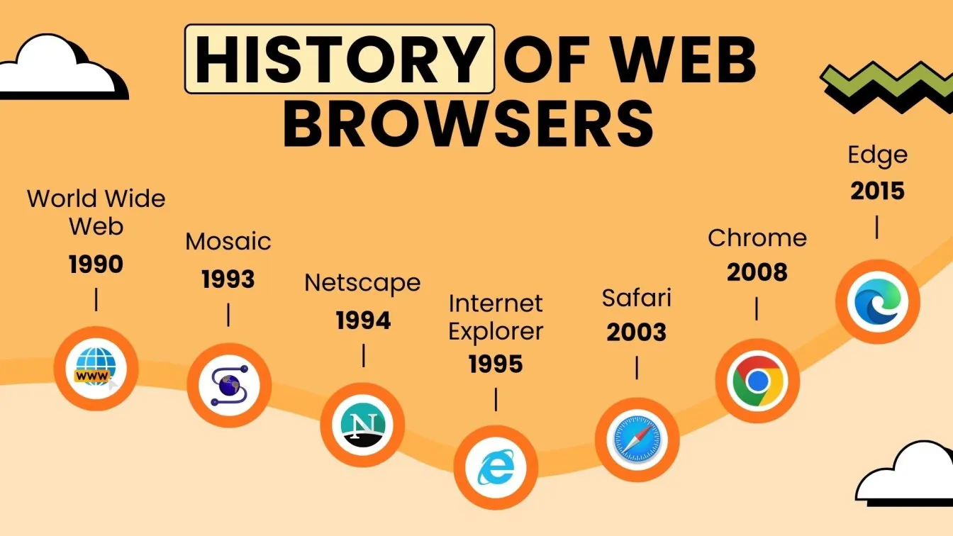History of Web Browsers 